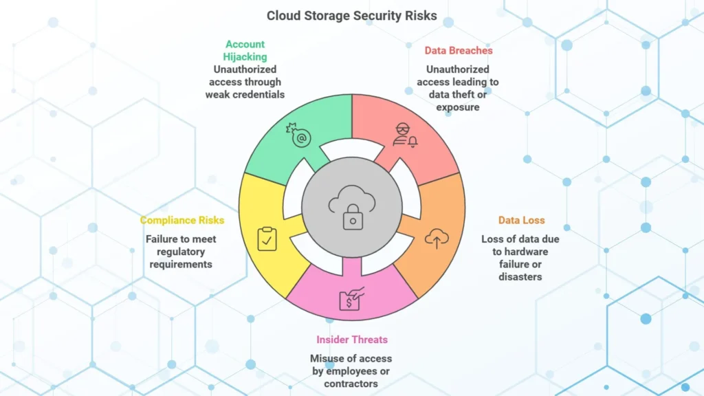 Cloud storage security risks
