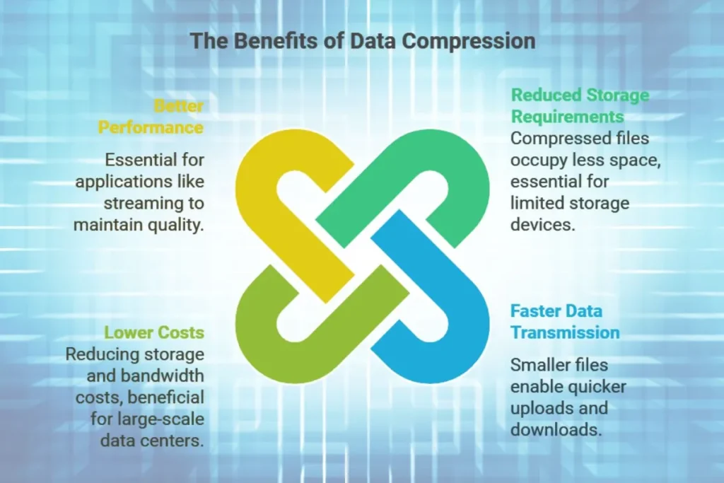 Benefits of data compression