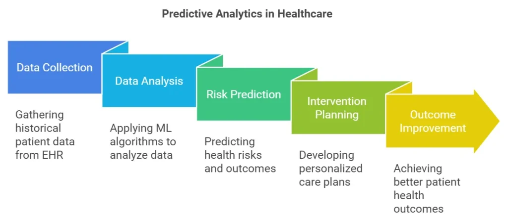 Predictive analysis in Healthcare