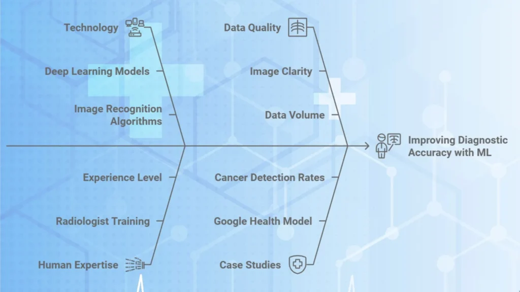 Diagnostics with Machine learning