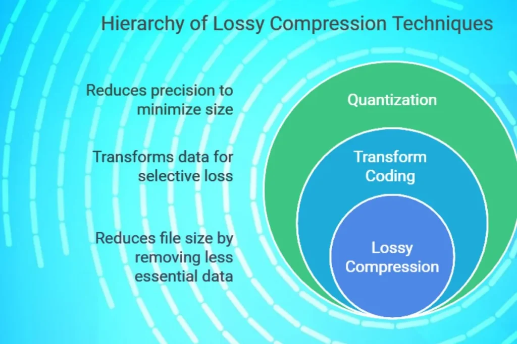 Lossy compression technique