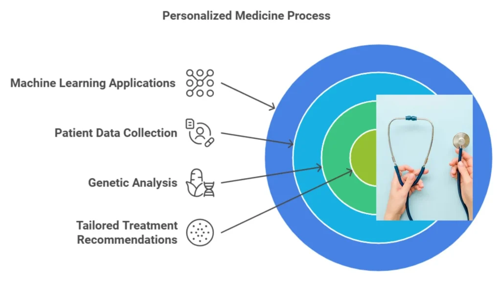 Personalized medicines