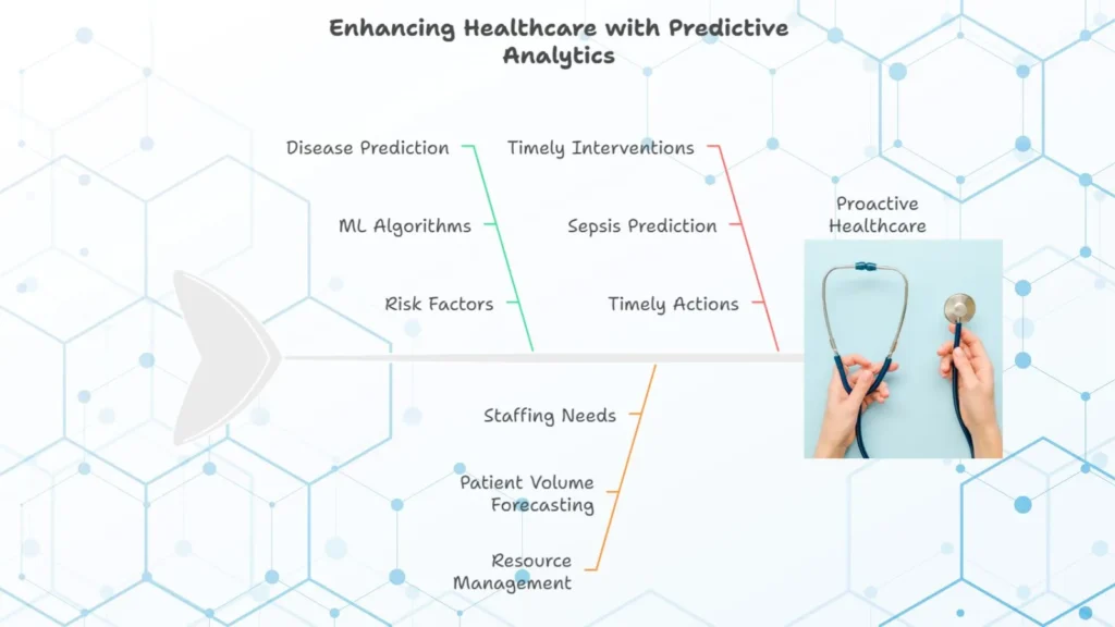 Enhancing healthcare with predictive analysis