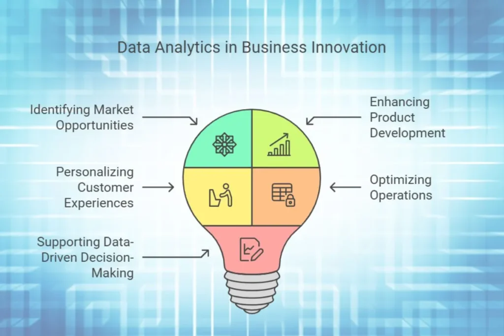 Data Analytics for Innovation in Businesses