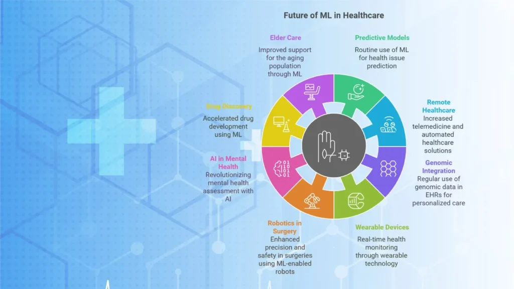 Future of Machine learning in healthcare