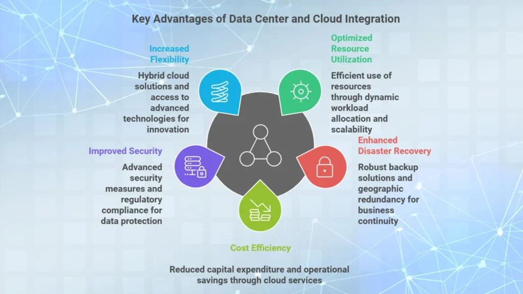 Key advantages of Data Centers and Cloud Integration