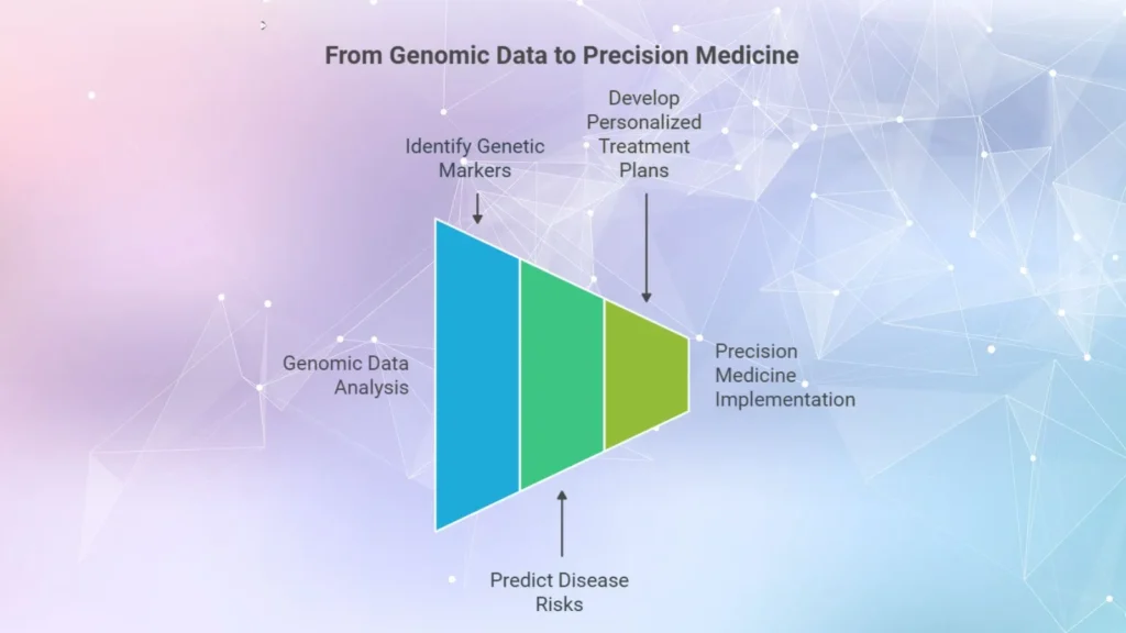 Genomic data to precision medicine
