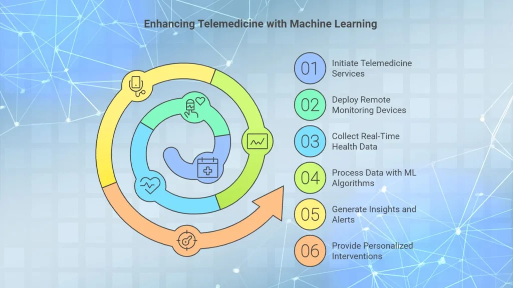 Enhancing Telemedicine with machine learning