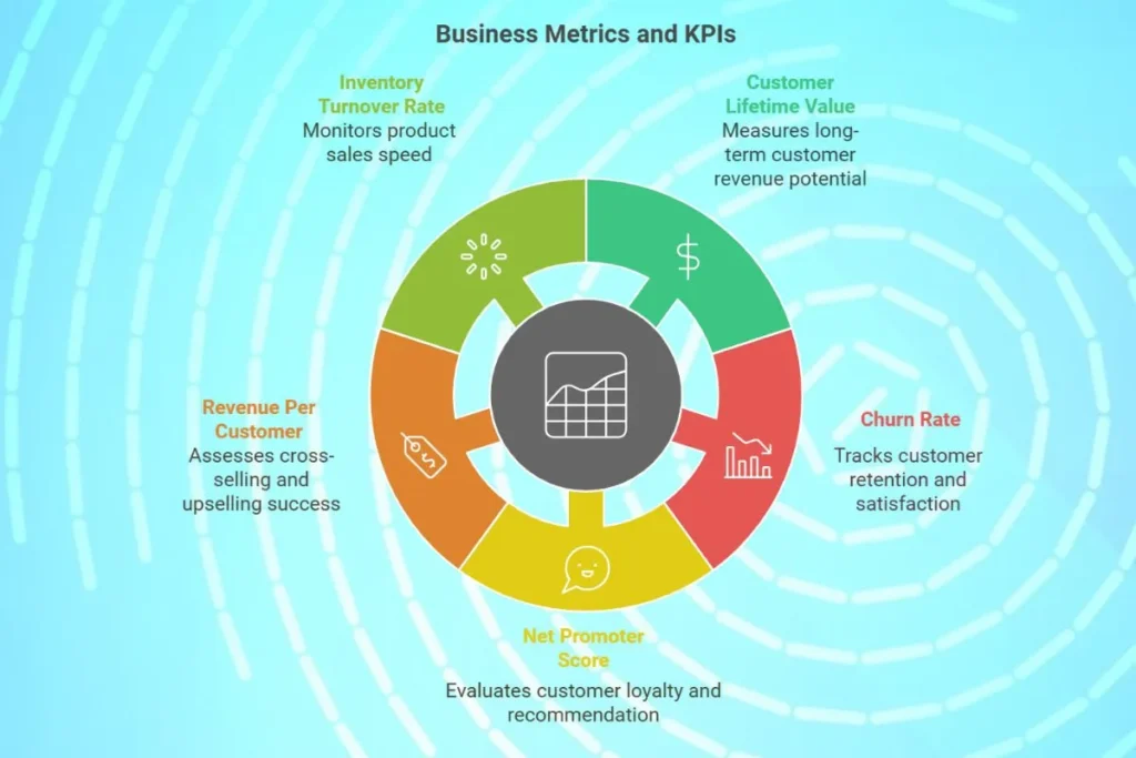 Business metrices and KPIs