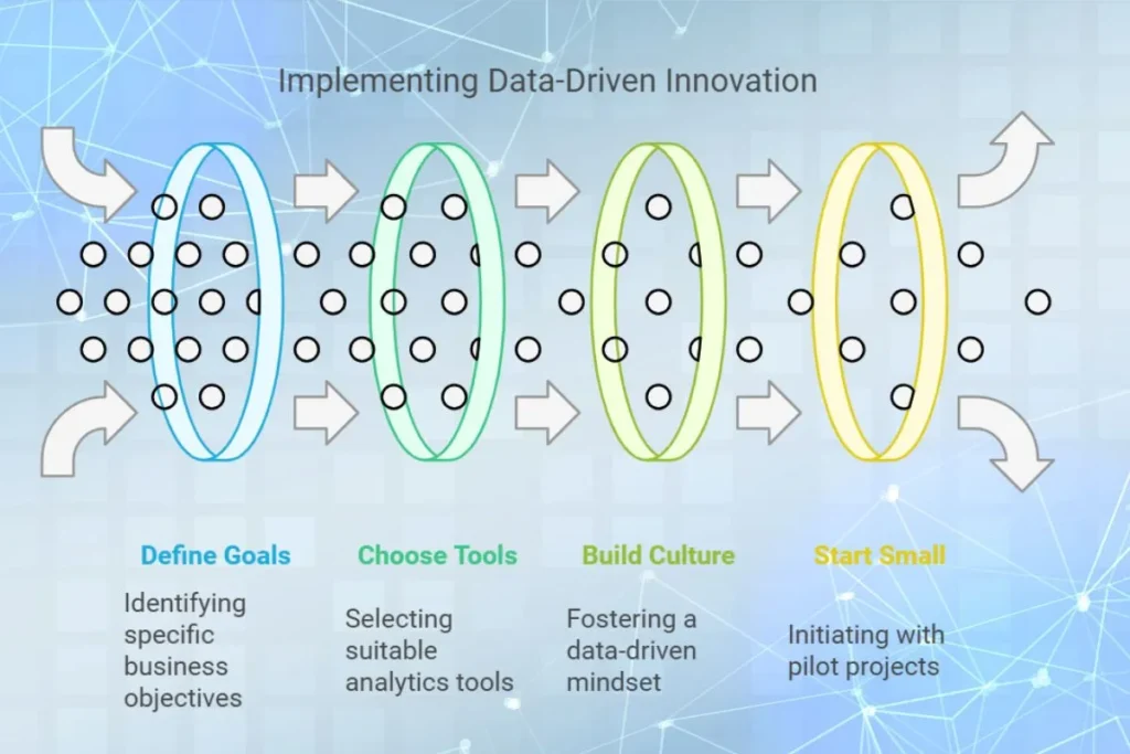 how to implement data driven innovation