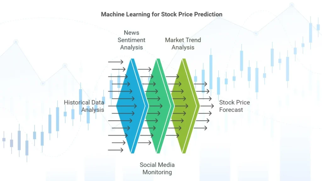 Machine learning for stock market prediction