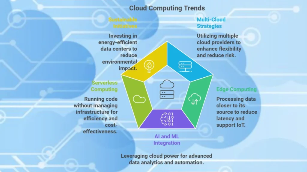 cloud computing trends