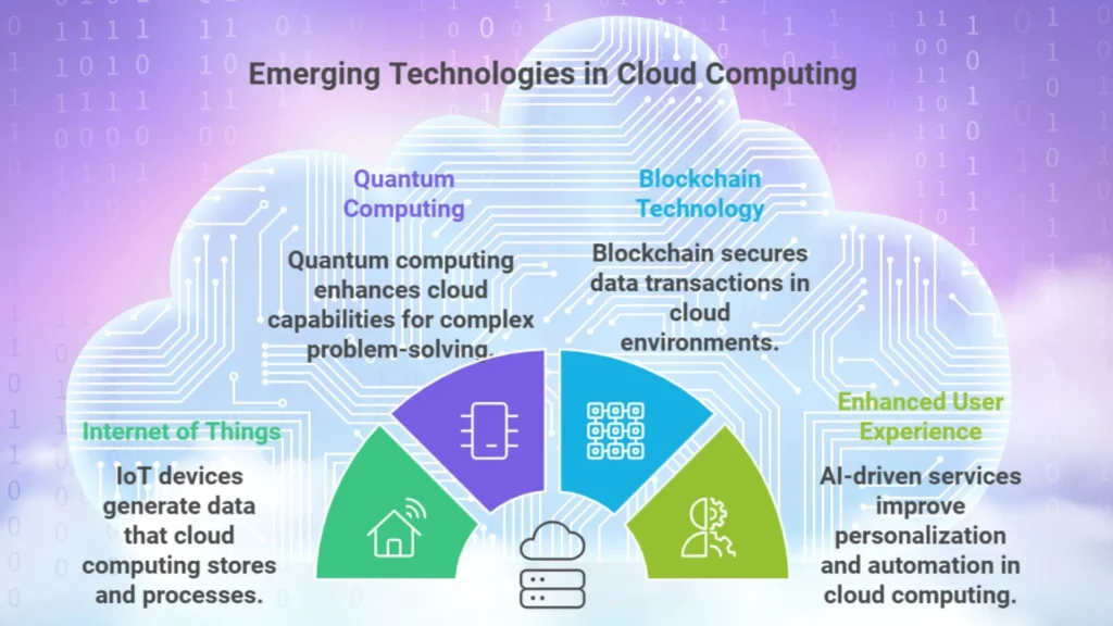 Emerging technologies in Cloud Computing