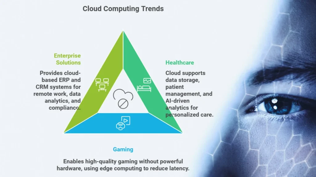 Cloud computing trends in industries