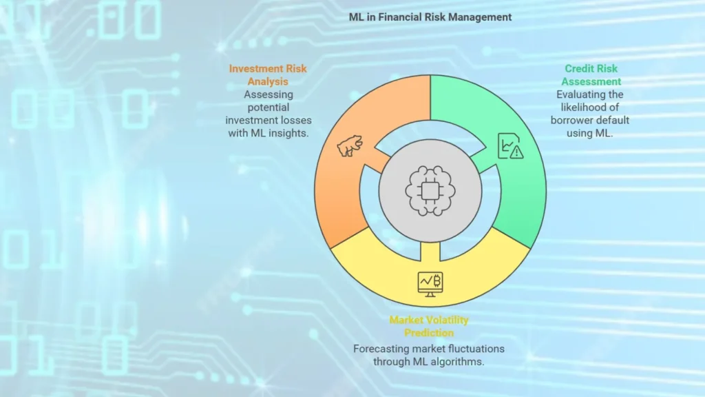 Financial risk management using machine learning