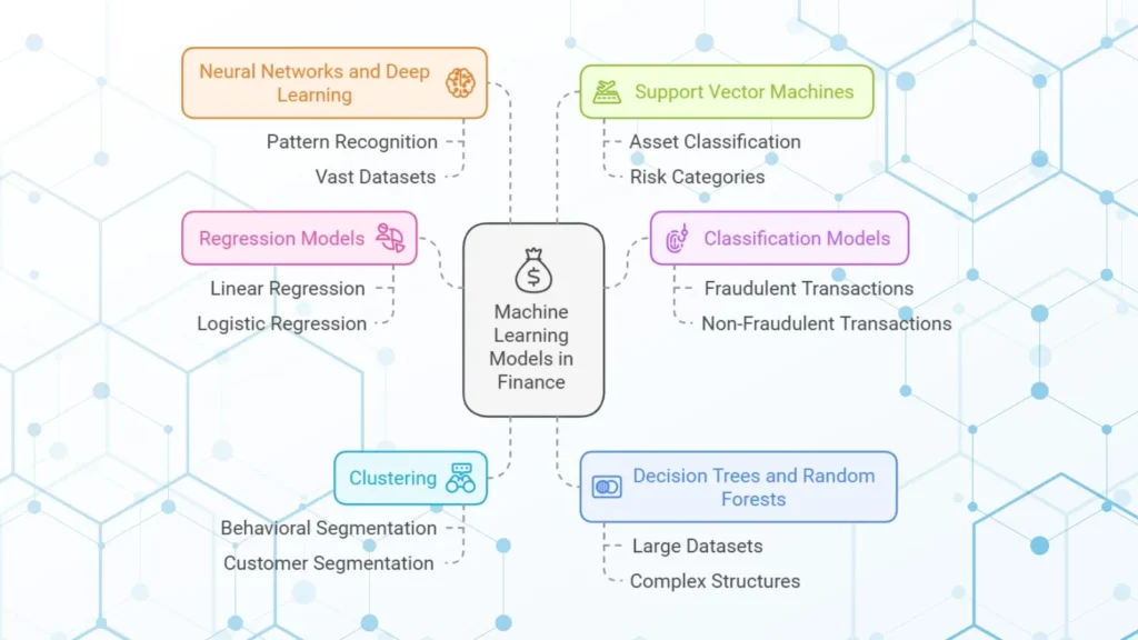 Machine learning models in finance