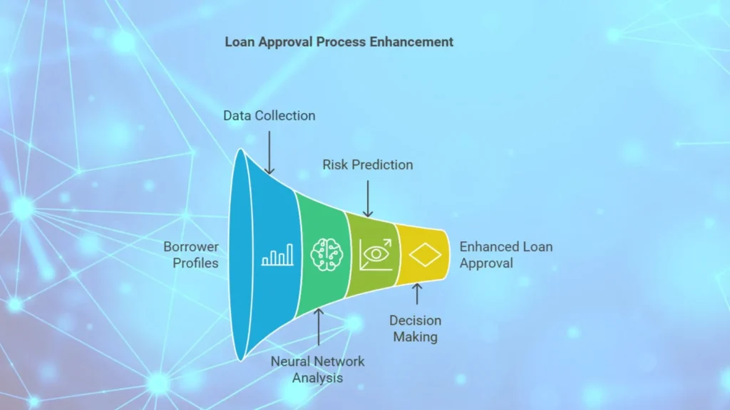 Loan approval process enhancement using ML