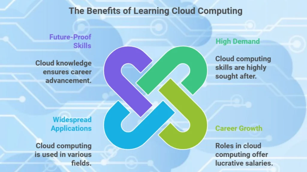 Benefits of Cloud Computing Courses