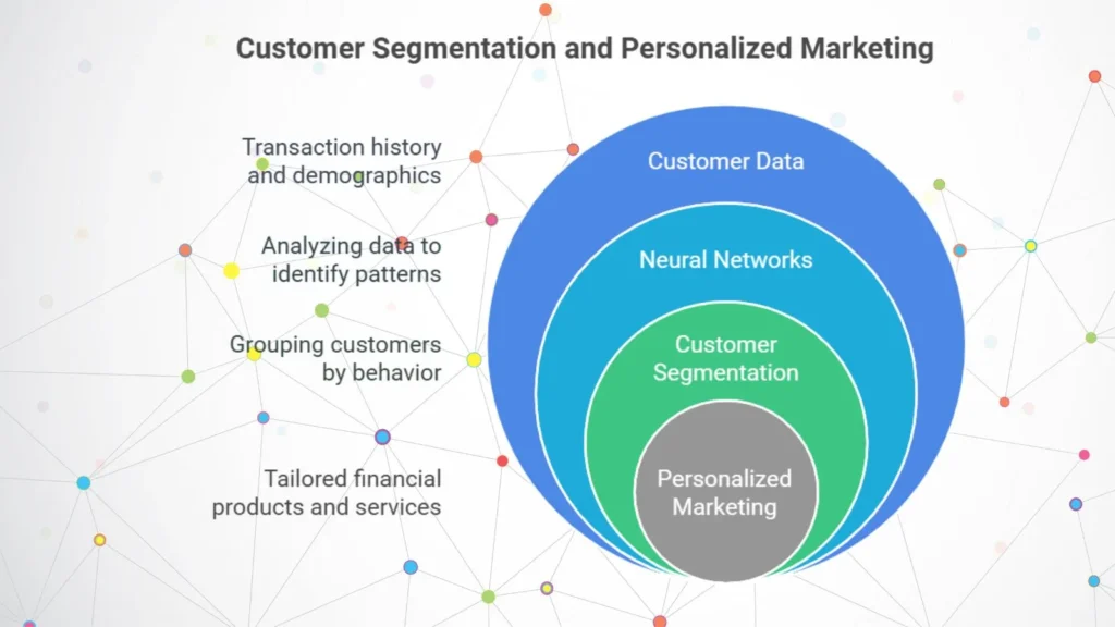 Customer segmentation and personalized marketing