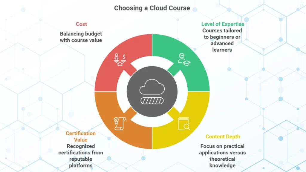How to choose right cloud course