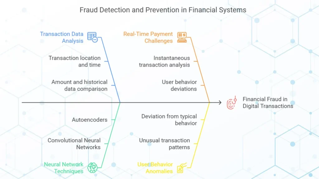 Fraud detection and prevention using ML