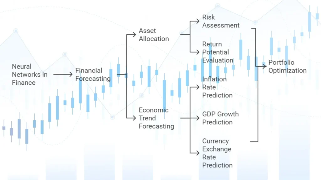 Portfolio optimization using ML
