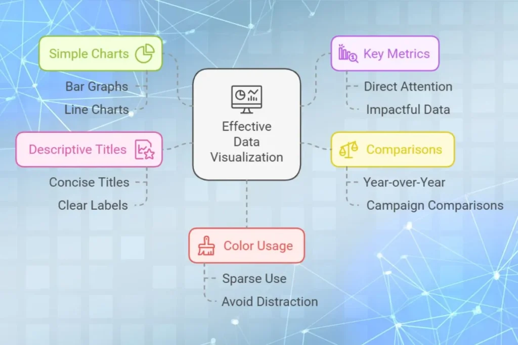 Effective data visualization