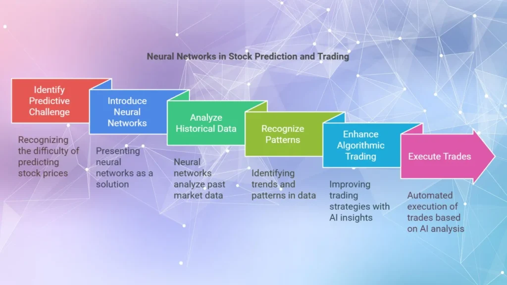 Stock market prediction and trading using ML
