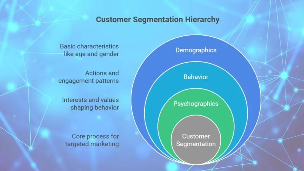 Customer segmentation