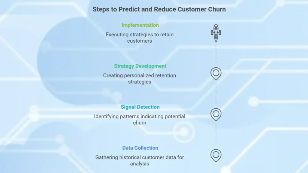 Customer churn