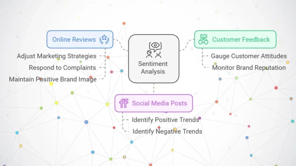 Sentiment analysis