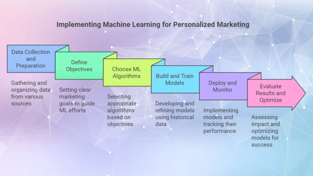 How to Implement machine learning for personalized marketing