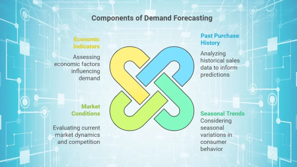 demand forecasting using ML