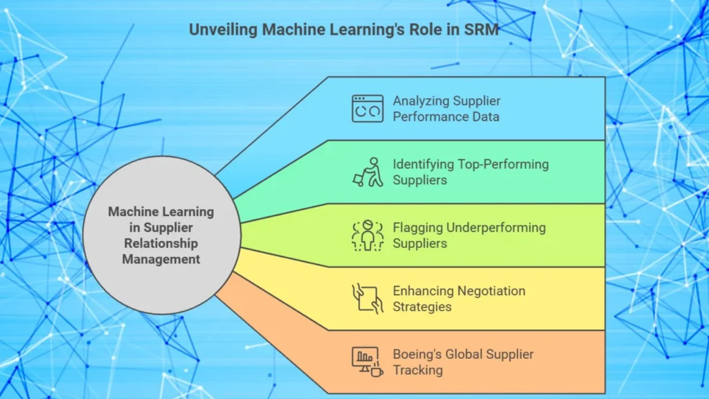 Machine learning using Supplier relationship management