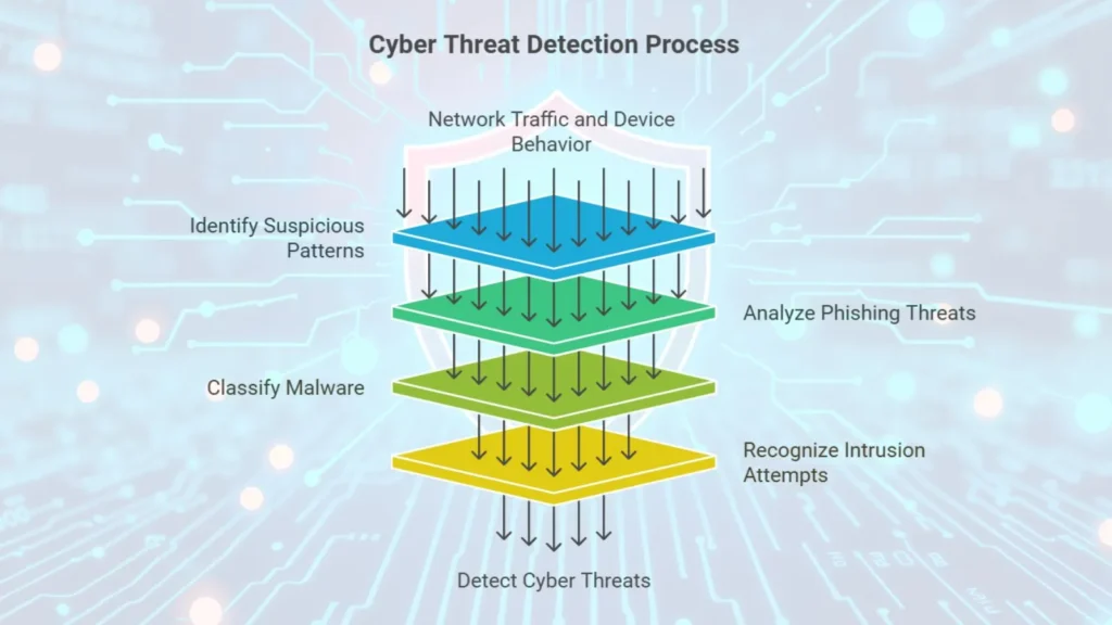 How cyberthreats detected using machine learning