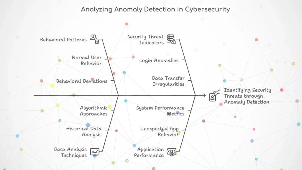 How anomaly detection is done using machine learning