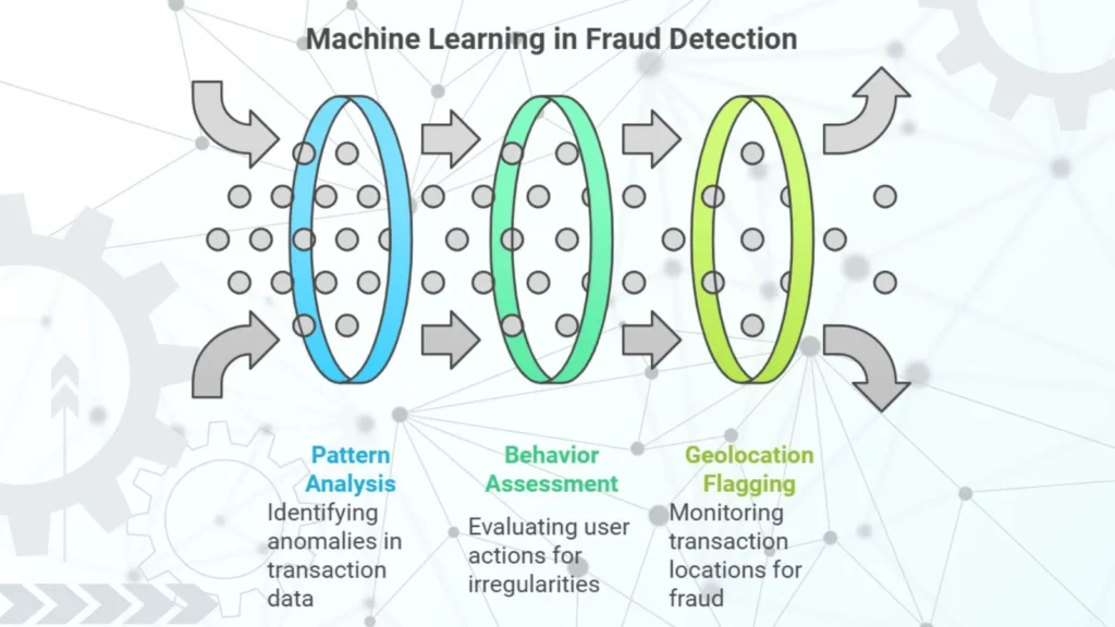Fraud detection using machine learning