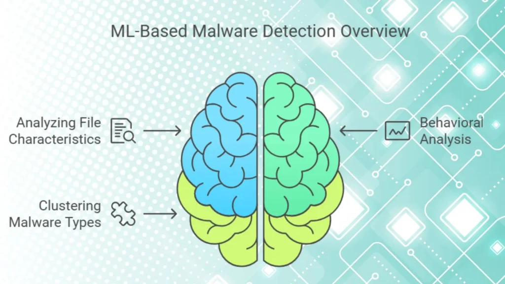 Malware detection using Machine learning