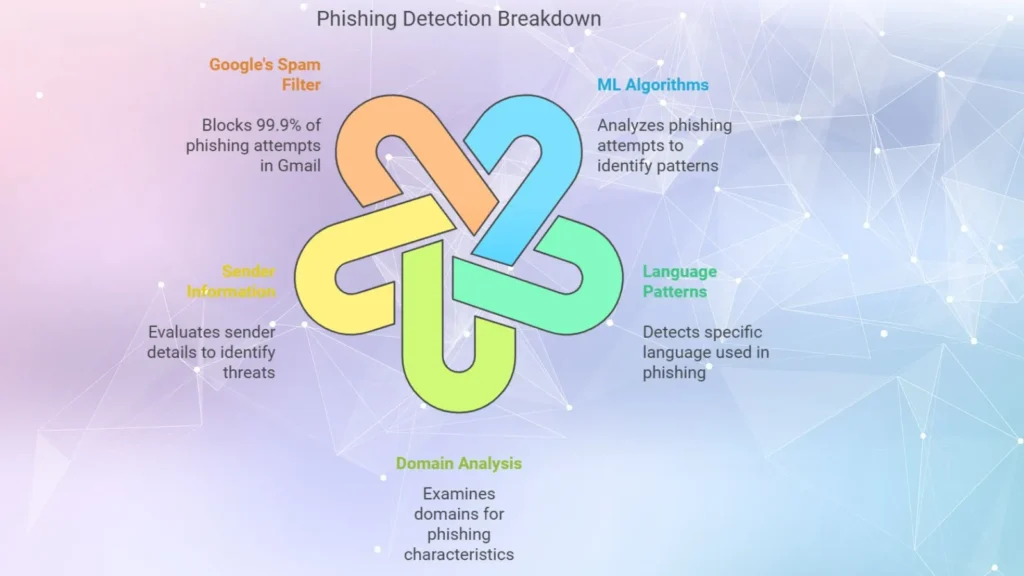 Phishing detection using machine learning