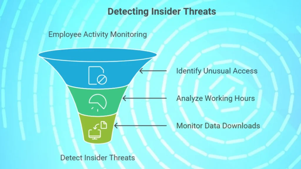 Detecting insider threat using machine learning