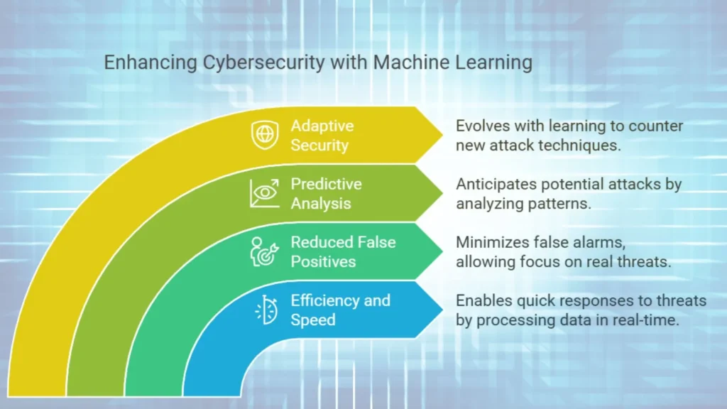 Enhancing cybersecurity using Machine Learning