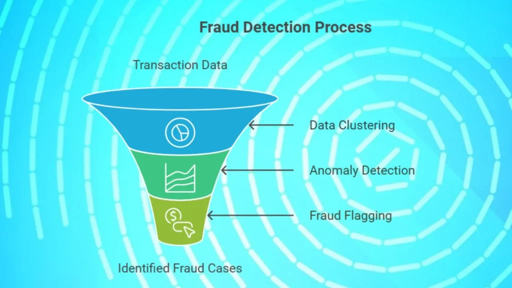 Fraud detection process using unsupervised learning