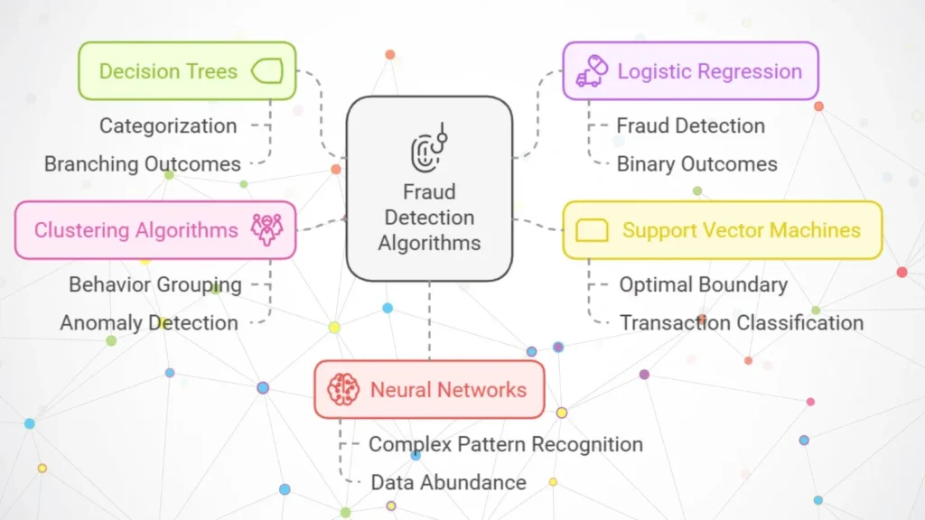 Fraud detection algorithm