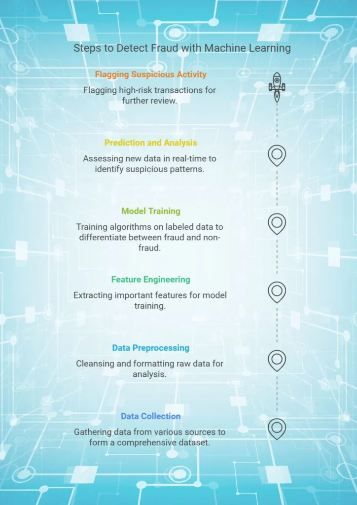 How machine learning detects fraud