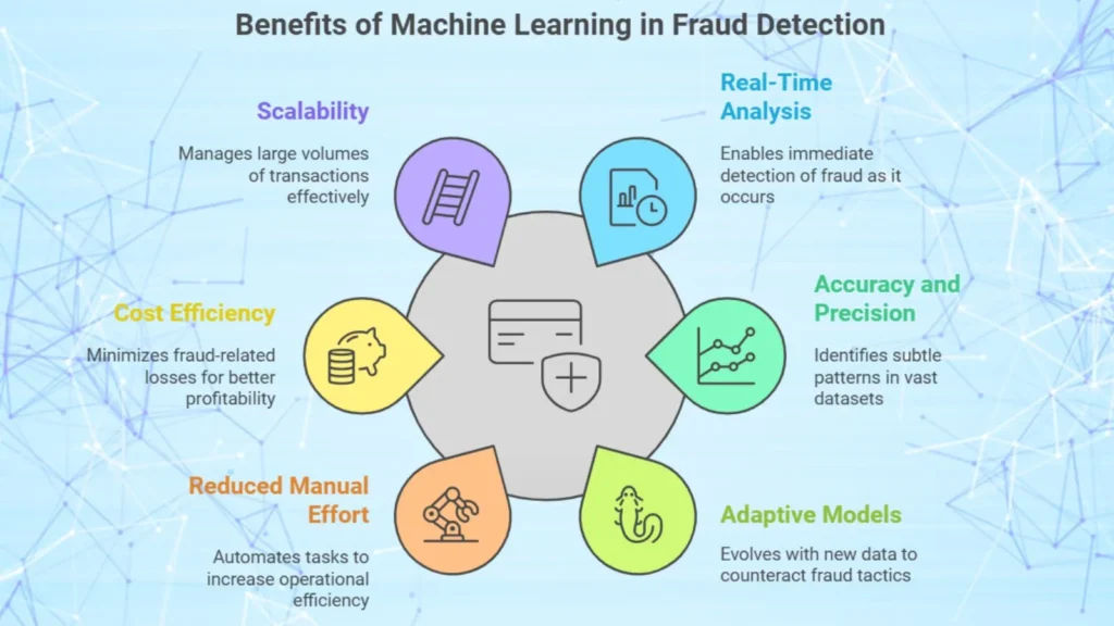 Benefits of machine learning in fraud detection