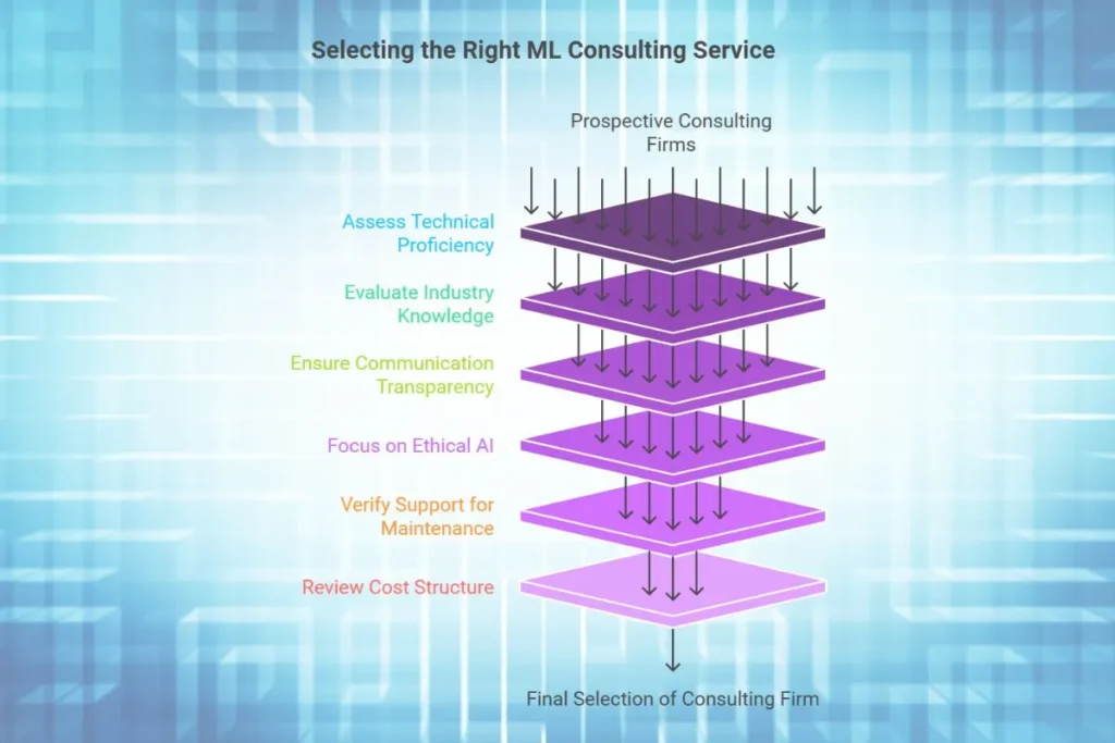 Selecting the right consulting service for machine learning
