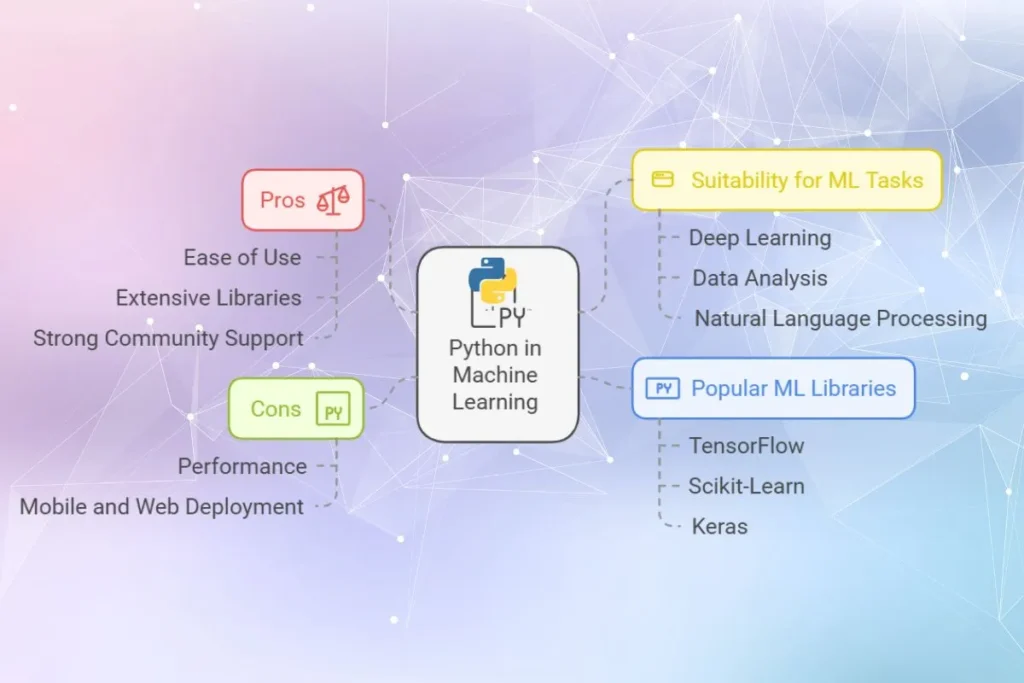 Python for machine learning