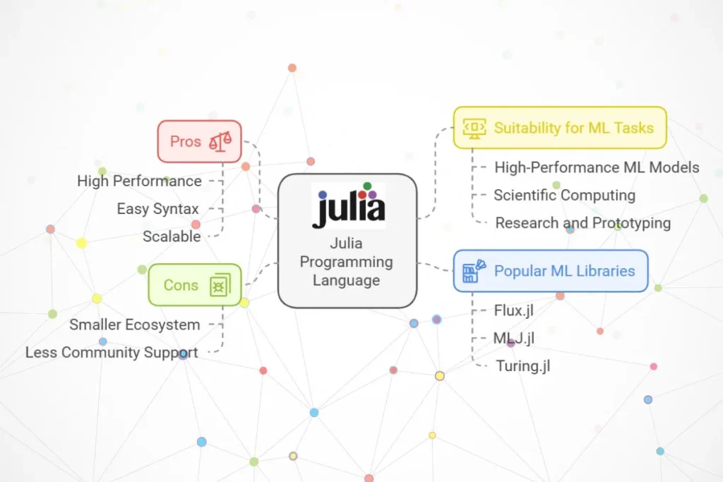 Julia Programming Languages for Machine Learning