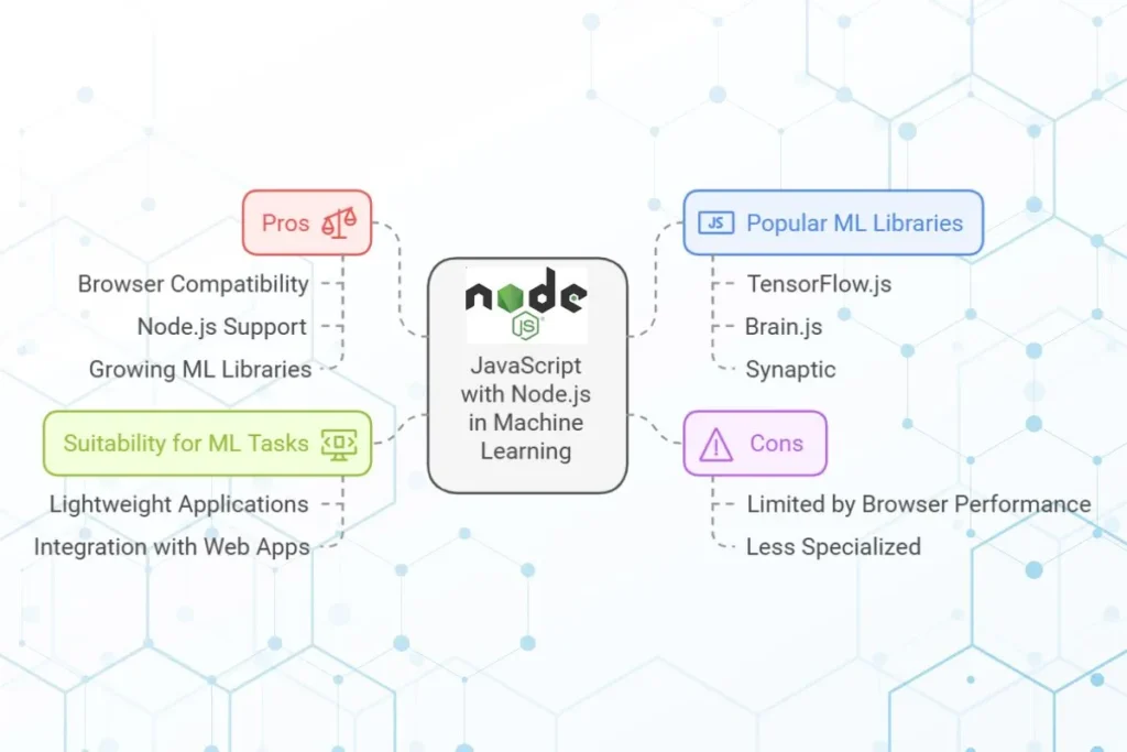 Node.js Programming Languages for Machine Learning