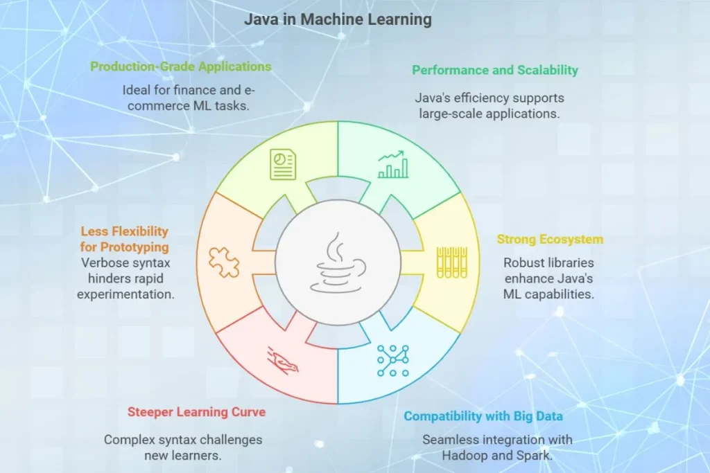 Java Programming Languages for Machine Learning
